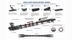 When Should You Choose a Pipe Conveyor Belt?